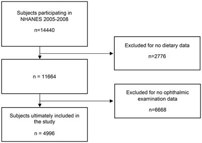 The negative association between the docosapentaenoic acid intake and the incidence of AMD based on NHANES 2005–2008